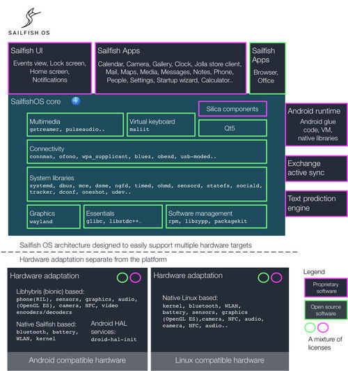 Sailfish OS 3.3 Rokua發(fā)布 技術(shù)轉(zhuǎn)讓背景下的獨特篇章